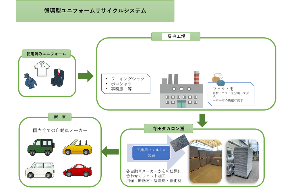 工業用,産業用,自動車用フェルトの寺田タカロン